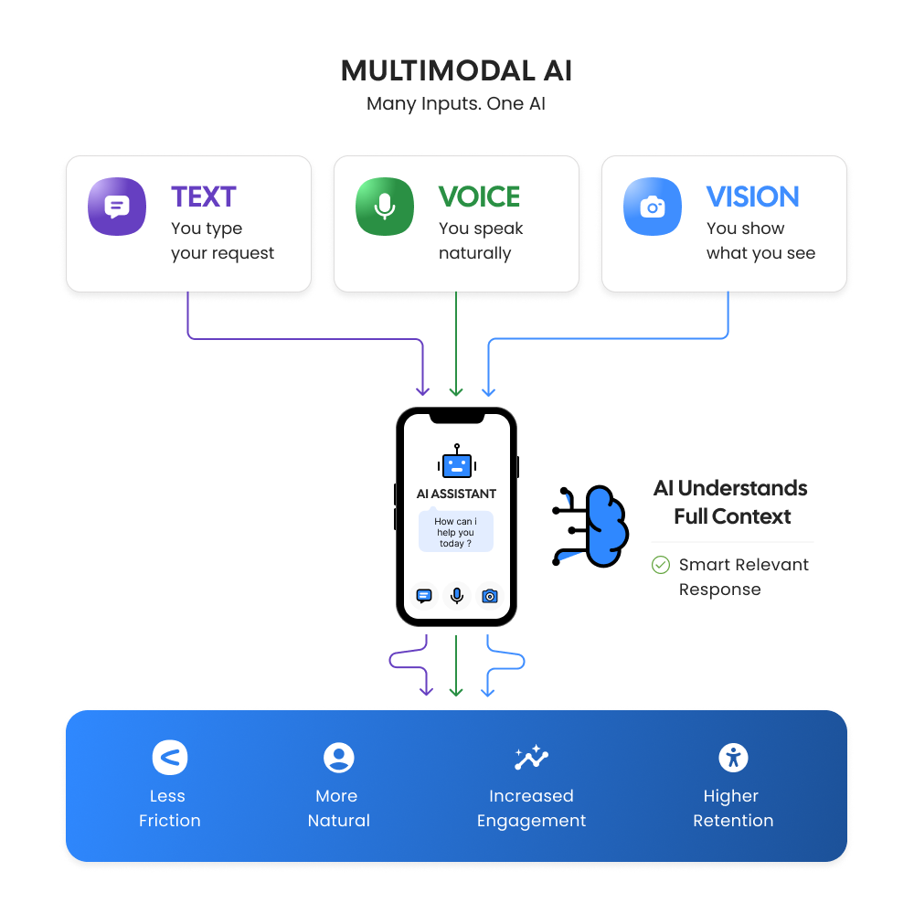 What Is Multimodal AI and Why Is It a UX Breakthrough?