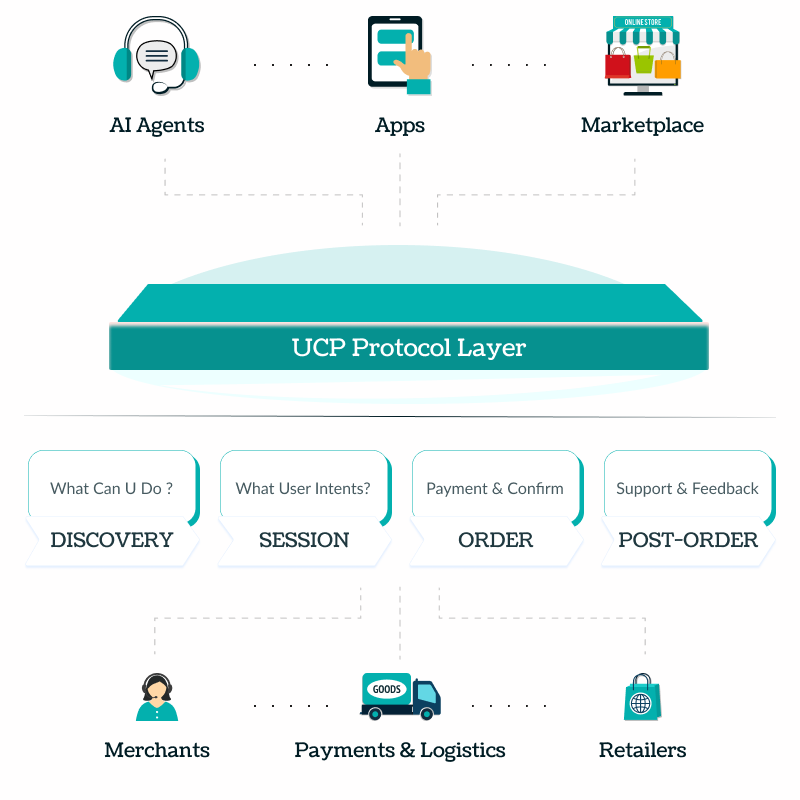 What Is Universal Commerce Protocol (UCP)?&nbsp;