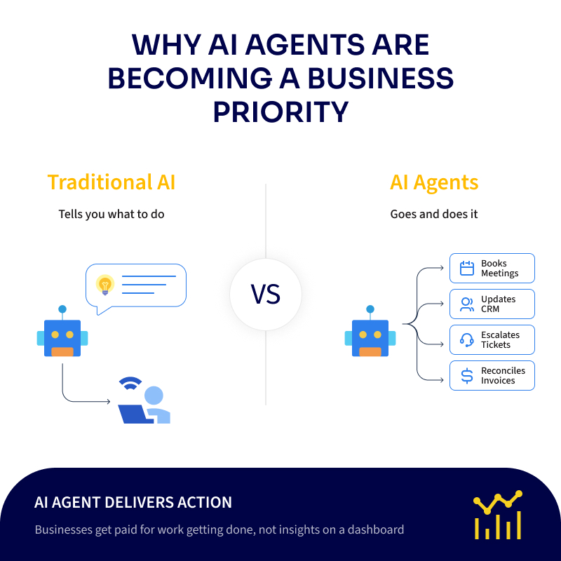 Why AI Agents Are Becoming a Business Priority
