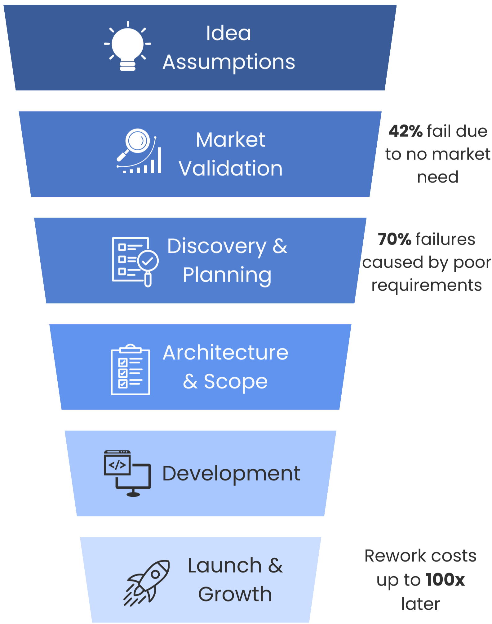 Why Most Failures Happen Before Development Starts