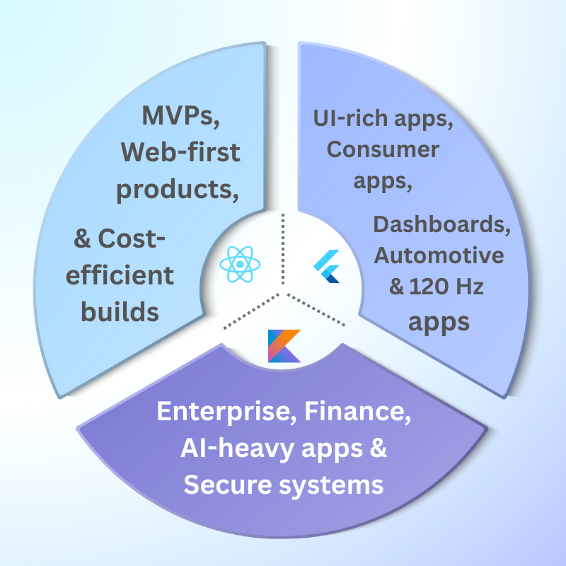 Modern Cross-Platform Development: Flutter vs. React Native vs. Kotlin Multiplatform - Innovative AI Solutions Blog